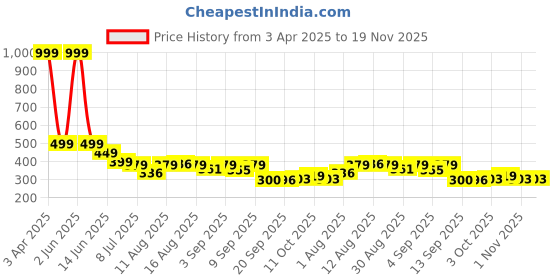 myntra.com Istyle Can Top istyle can Price History Graph from 3 Apr 2025 to 18 Nov 2025