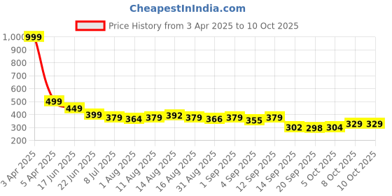 myntra.com Istyle Can Top istyle can Price History Graph from 3 Apr 2025 to 10 Oct 2025