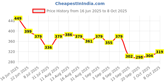 myntra.com Istyle Can Top istyle can Price History Graph from 16 Jun 2025 to 8 Oct 2025