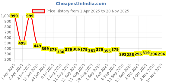 myntra.com Istyle Can Top istyle can Price History Graph from 1 Apr 2025 to 19 Nov 2025