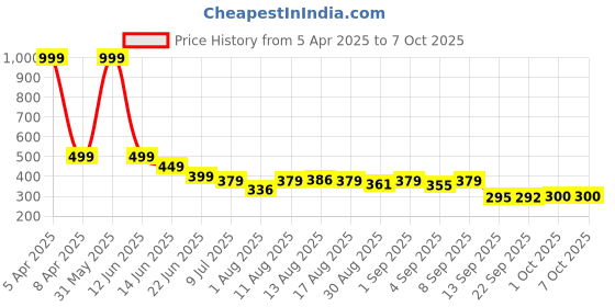 myntra.com Istyle Can Top istyle can Price History Graph from 5 Apr 2025 to 4 Oct 2025