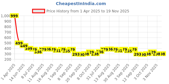 myntra.com Istyle Can Top istyle can Price History Graph from 1 Apr 2025 to 18 Nov 2025