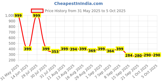 myntra.com Istyle Can Top istyle can Price History Graph from 31 May 2025 to 4 Oct 2025