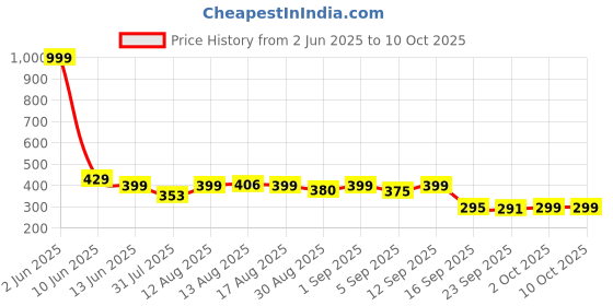 myntra.com Istyle Can Top istyle can Price History Graph from 2 Jun 2025 to 10 Oct 2025