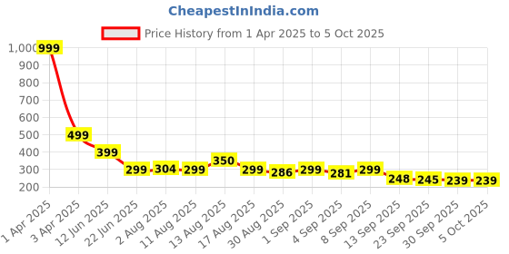 myntra.com Istyle Can Top istyle can Price History Graph from 1 Apr 2025 to 4 Oct 2025