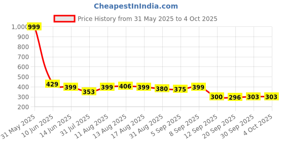 myntra.com Istyle Can Top istyle can Price History Graph from 31 May 2025 to 4 Oct 2025