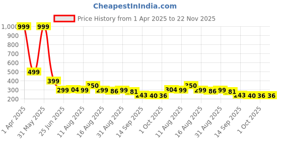myntra.com Istyle Can Top istyle can Price History Graph from 1 Apr 2025 to 22 Nov 2025
