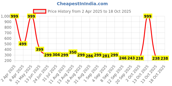 myntra.com Istyle Can Top istyle can Price History Graph from 2 Apr 2025 to 18 Oct 2025