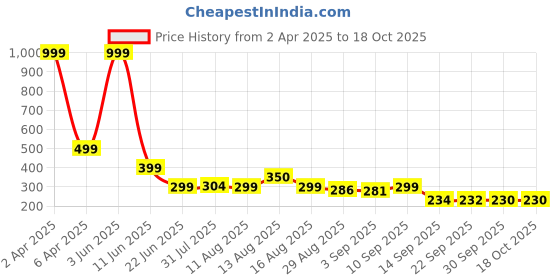 myntra.com Istyle Can Top istyle can Price History Graph from 2 Apr 2025 to 18 Oct 2025