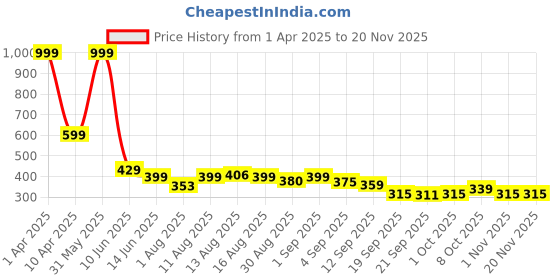 myntra.com Istyle Can Top istyle can Price History Graph from 1 Apr 2025 to 18 Nov 2025
