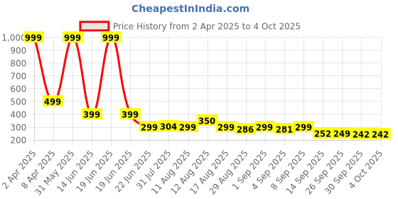 myntra.com Istyle Can Top istyle can Price History Graph from 2 Apr 2025 to 4 Oct 2025