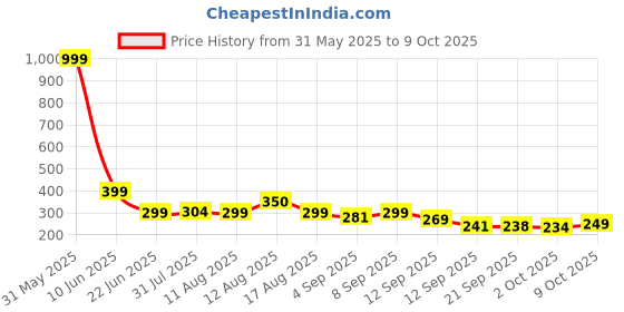 myntra.com Istyle Can Top istyle can Price History Graph from 31 May 2025 to 8 Oct 2025