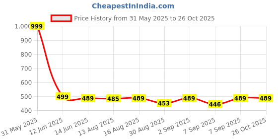myntra.com Istyle Can Top istyle can Price History Graph from 31 May 2025 to 26 Oct 2025
