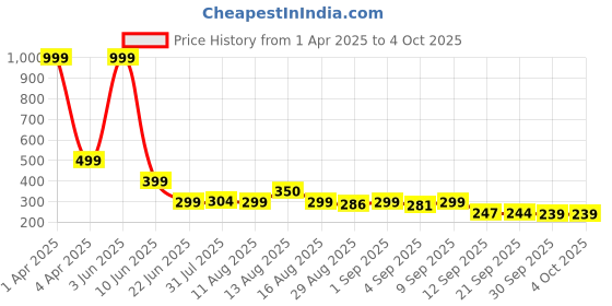 myntra.com Istyle Can Top istyle can Price History Graph from 1 Apr 2025 to 4 Oct 2025