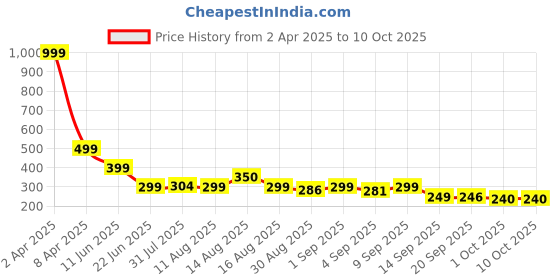 myntra.com Istyle Can Top istyle can Price History Graph from 2 Apr 2025 to 9 Oct 2025