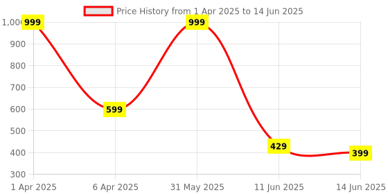 myntra.com Istyle Can Top istyle can Price History Graph from 1 Apr 2025 to 14 Jun 2025