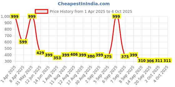 myntra.com Istyle Can Top istyle can Price History Graph from 1 Apr 2025 to 4 Oct 2025