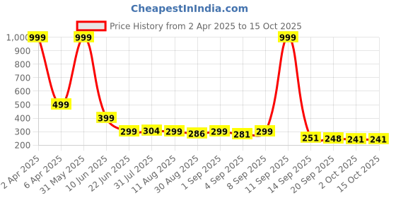 myntra.com Istyle Can Top istyle can Price History Graph from 2 Apr 2025 to 14 Oct 2025