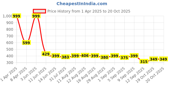 myntra.com Istyle Can Top istyle can Price History Graph from 1 Apr 2025 to 19 Oct 2025