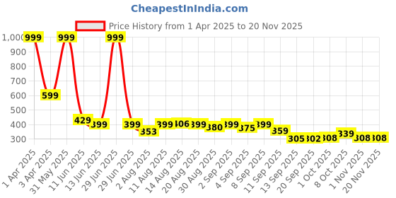 myntra.com Istyle Can Top istyle can Price History Graph from 1 Apr 2025 to 19 Nov 2025