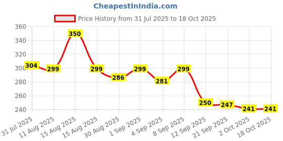 myntra.com Istyle Can Top istyle can Price History Graph from 31 Jul 2025 to 18 Oct 2025