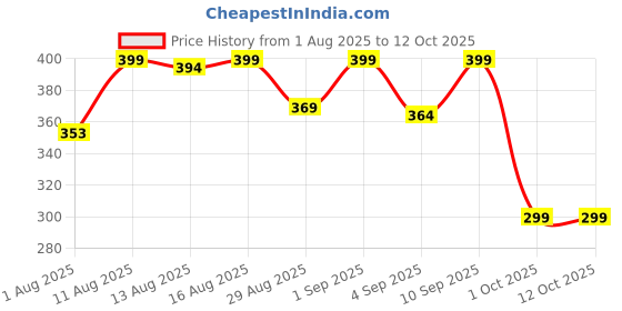 myntra.com Istyle Can Vertical Stripes Printed Cotton Peplum Top istyle can Price History Graph from 1 Aug 2025 to 12 Oct 2025