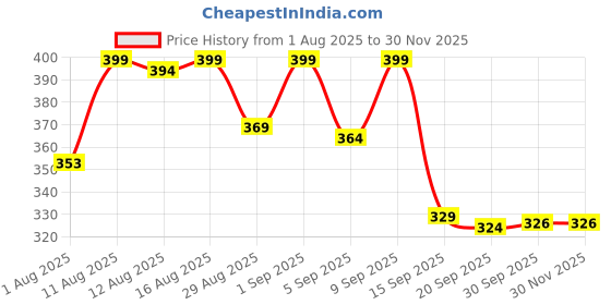 myntra.com Istyle Can Women Abstract Printed Cotton Peplum Top istyle can Price History Graph from 1 Aug 2025 to 29 Nov 2025