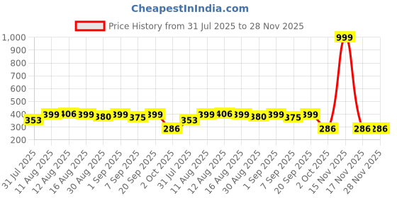myntra.com Istyle Can Women Abstract Printed Gathered Shoulder Straps Empire Top istyle can Price History Graph from 31 Jul 2025 to 28 Nov 2025