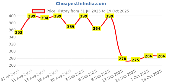 myntra.com Istyle Can Women Abstract Printed Peplum Top istyle can Price History Graph from 31 Jul 2025 to 17 Oct 2025