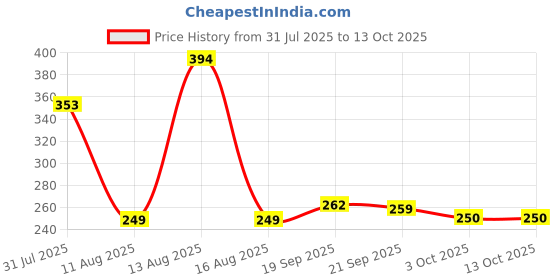 myntra.com Istyle Can Women Abstract Printed Peplum Top istyle can Price History Graph from 31 Jul 2025 to 13 Oct 2025