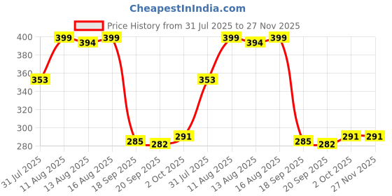 myntra.com Istyle Can Women Abstract Printed Shoulder Straps Peplum Top istyle can Price History Graph from 31 Jul 2025 to 27 Nov 2025