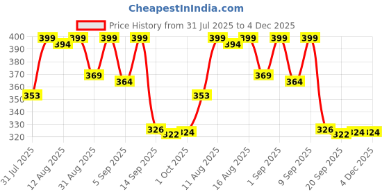 myntra.com Istyle Can Women Abstract Printed Shoulder Straps Peplum Top istyle can Price History Graph from 31 Jul 2025 to 4 Dec 2025