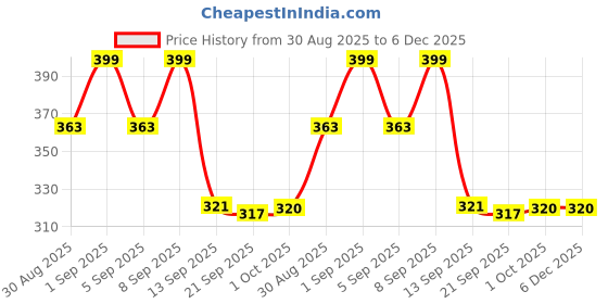 myntra.com Istyle Can Women Asymmetric Collar Crepe Crop Top istyle can Price History Graph from 30 Aug 2025 to 5 Dec 2025
