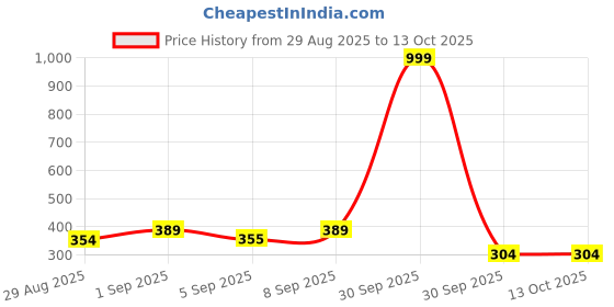 myntra.com Istyle Can Women Asymmetric Collar Crepe Crop Top istyle can Price History Graph from 29 Aug 2025 to 13 Oct 2025