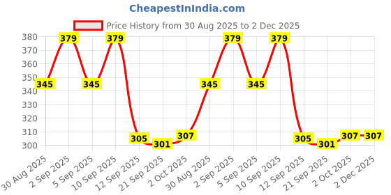 myntra.com Istyle Can Women Asymmetric Collar Pleated Fitted Crop Top istyle can Price History Graph from 30 Aug 2025 to 2 Dec 2025