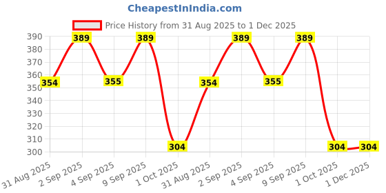 myntra.com Istyle Can Women Asymmetric Collar Ruched Crepe Fitted Crop Top istyle can Price History Graph from 31 Aug 2025 to 1 Dec 2025