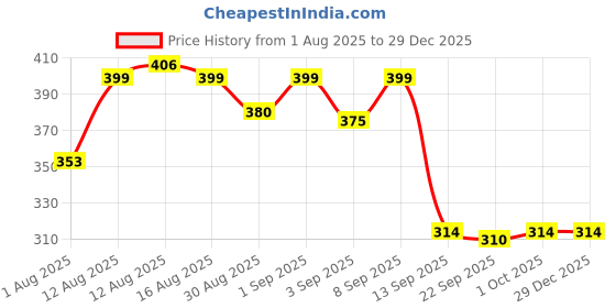 myntra.com Istyle Can Women Batik Printed Scoop Neck Cotton Peplum Top istyle can Price History Graph from 1 Aug 2025 to 29 Dec 2025