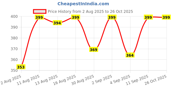 myntra.com Istyle Can Women Fitted Ruffles Top istyle can Price History Graph from 2 Aug 2025 to 26 Oct 2025