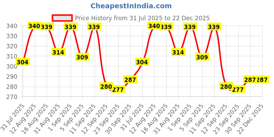 myntra.com Istyle Can Women Fitted Top istyle can Price History Graph from 31 Jul 2025 to 21 Dec 2025