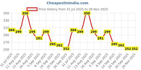 myntra.com Istyle Can Women Fitted Top istyle can Price History Graph from 31 Jul 2025 to 29 Nov 2025