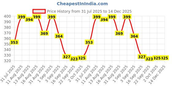 myntra.com Istyle Can Women Floral Print Top istyle can Price History Graph from 31 Jul 2025 to 14 Dec 2025