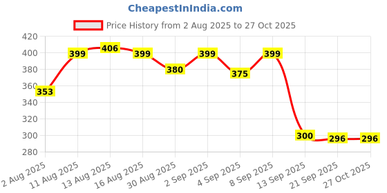 myntra.com Istyle Can Women Flutter Sleeve Top istyle can Price History Graph from 2 Aug 2025 to 26 Oct 2025