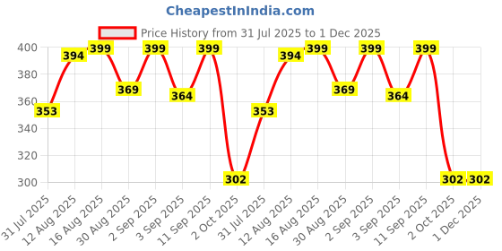 myntra.com Istyle Can Women Geometric Print Sleeveless Top istyle can Price History Graph from 31 Jul 2025 to 1 Dec 2025