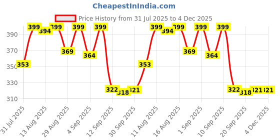 myntra.com Istyle Can Women Geometric Printed Scoop Neck Sleeveless Ethnic Jaipuri Cotton Top istyle can Price History Graph from 31 Jul 2025 to 4 Dec 2025