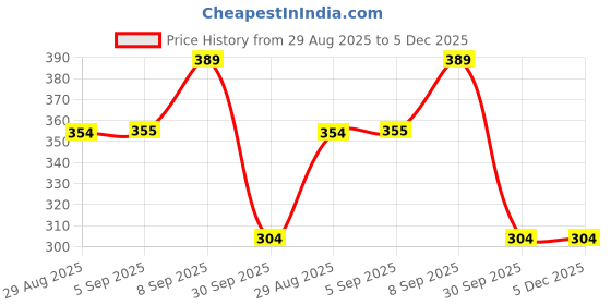 myntra.com Istyle Can Women Off-Shoulder Crepe Crop Top istyle can Price History Graph from 29 Aug 2025 to 5 Dec 2025