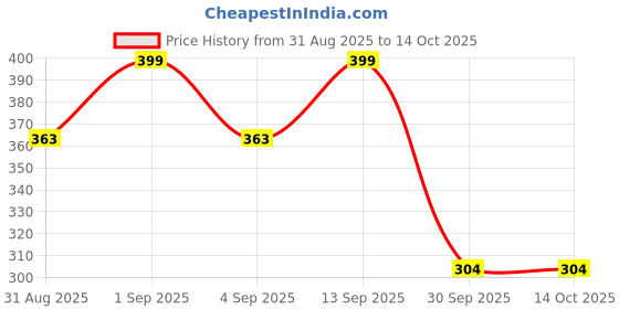 myntra.com Istyle Can Women Off-Shoulder Crepe Crop Top istyle can Price History Graph from 31 Aug 2025 to 14 Oct 2025