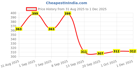 myntra.com Istyle Can Women Off-Shoulder Crepe Crop Top istyle can Price History Graph from 31 Aug 2025 to 30 Nov 2025