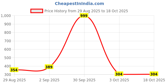 myntra.com Istyle Can Women Off-Shoulder Crepe Fitted Crop Top istyle can Price History Graph from 29 Aug 2025 to 17 Oct 2025
