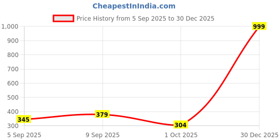 myntra.com Istyle Can Women Off-Shoulder Crop Top istyle can Price History Graph from 5 Sep 2025 to 29 Dec 2025