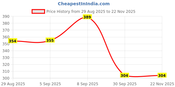 myntra.com Istyle Can Women Off-Shoulder Gathered or Pleated Fitted Crop Top istyle can Price History Graph from 29 Aug 2025 to 22 Nov 2025
